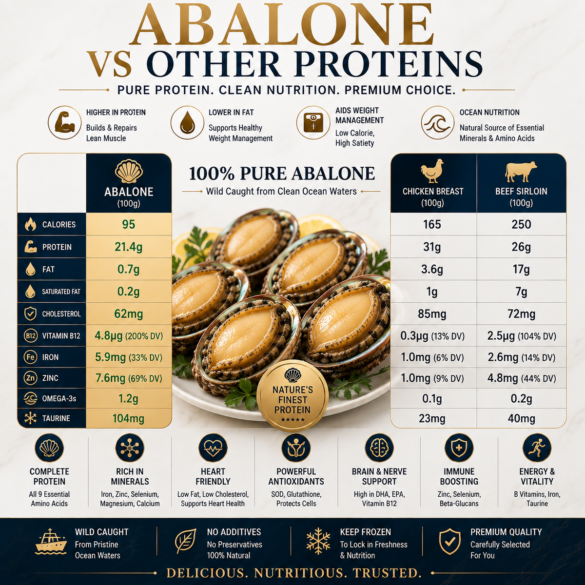 Premium Australian Abalone — High Protein · Low Fat · Rich in Ocean Nutrients - CYH